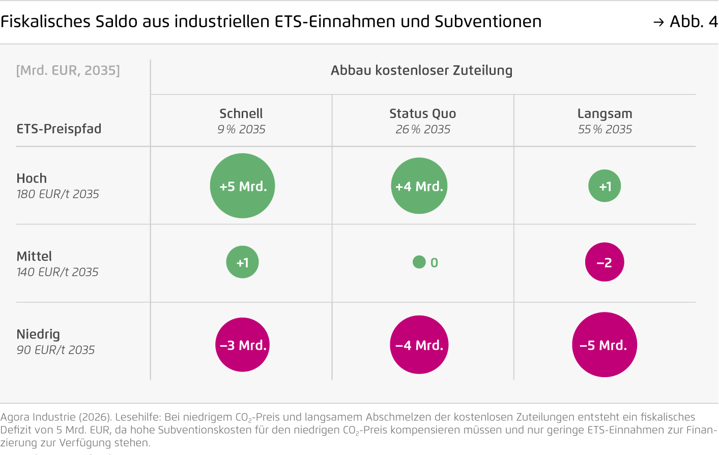 Preview for Fiskalisches Saldo aus industriellen ETS-Einnahmen und Subventionen
