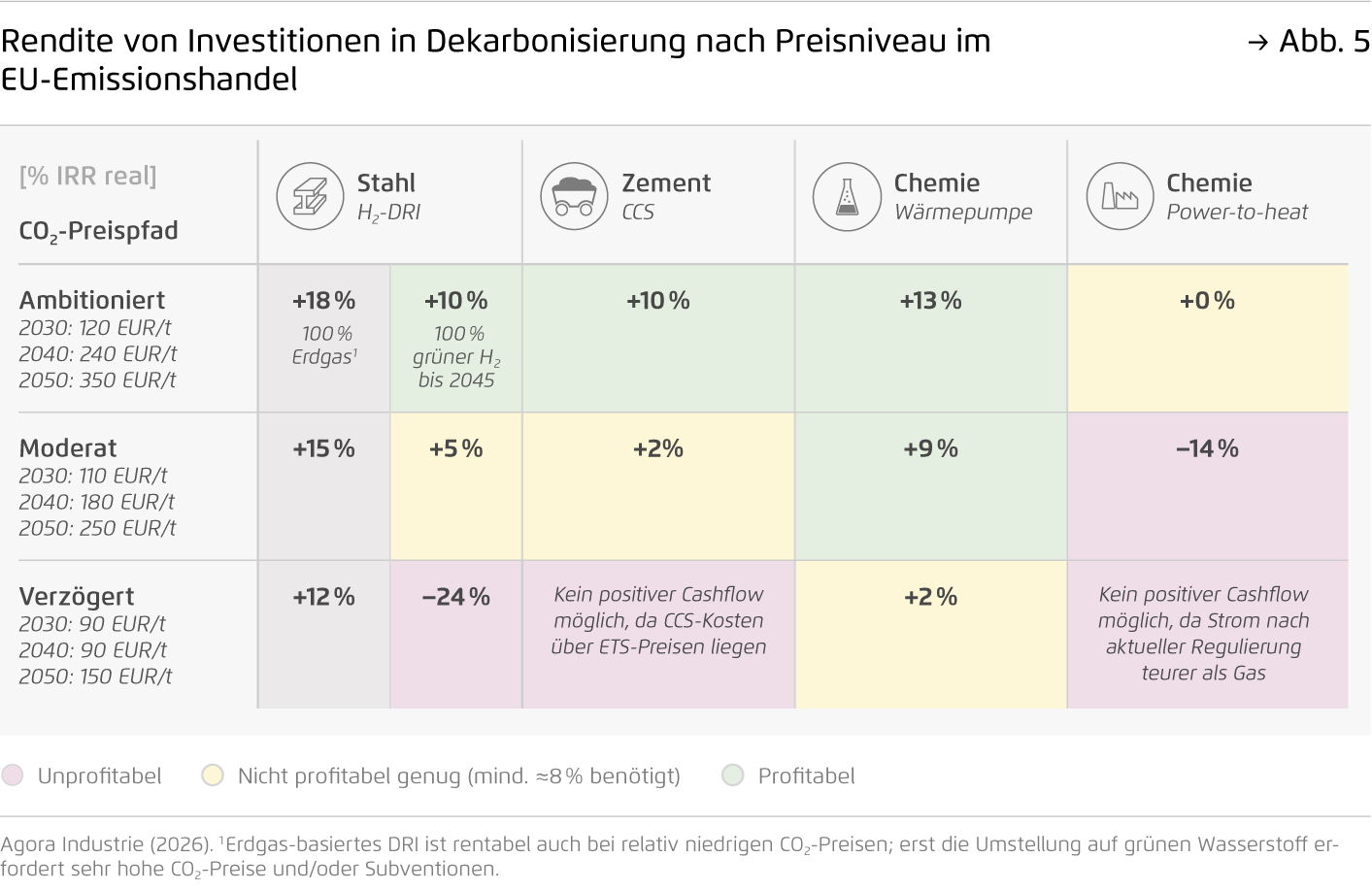 Preview for Rendite von Investitionen in Dekarbonisierung nach Preisniveau im EU-Emissionshandel
