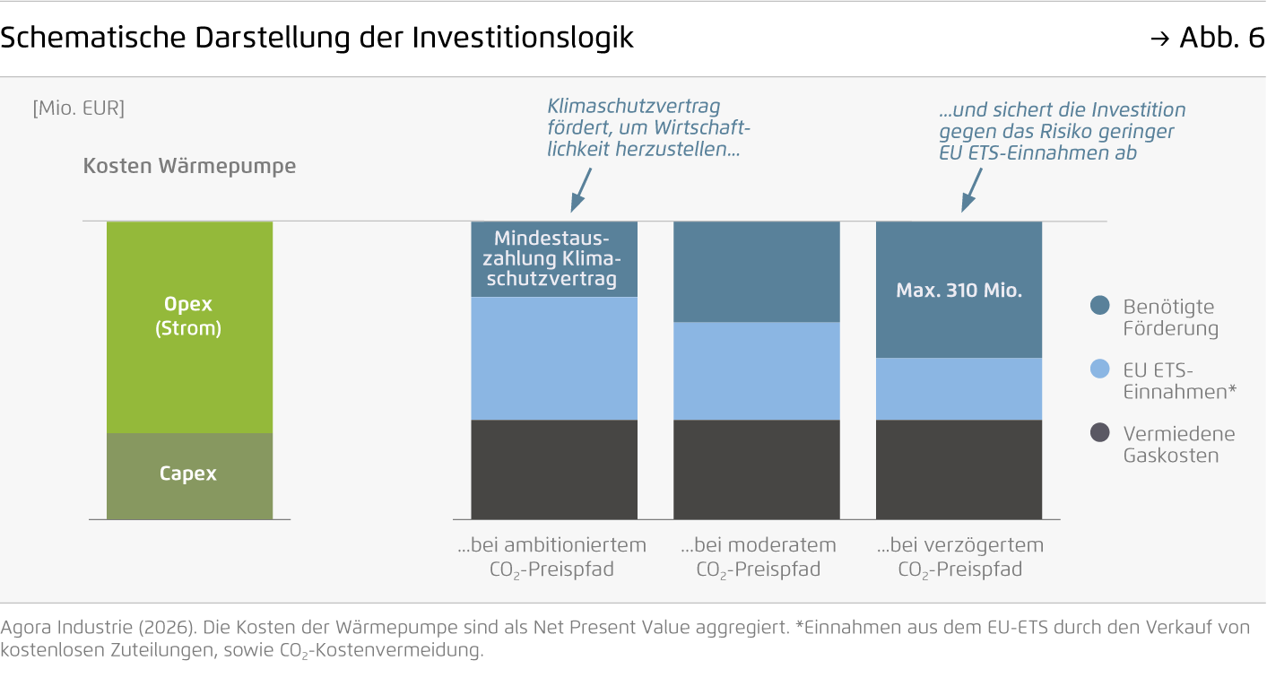 Preview for Schematische Darstellung der Investitionslogik