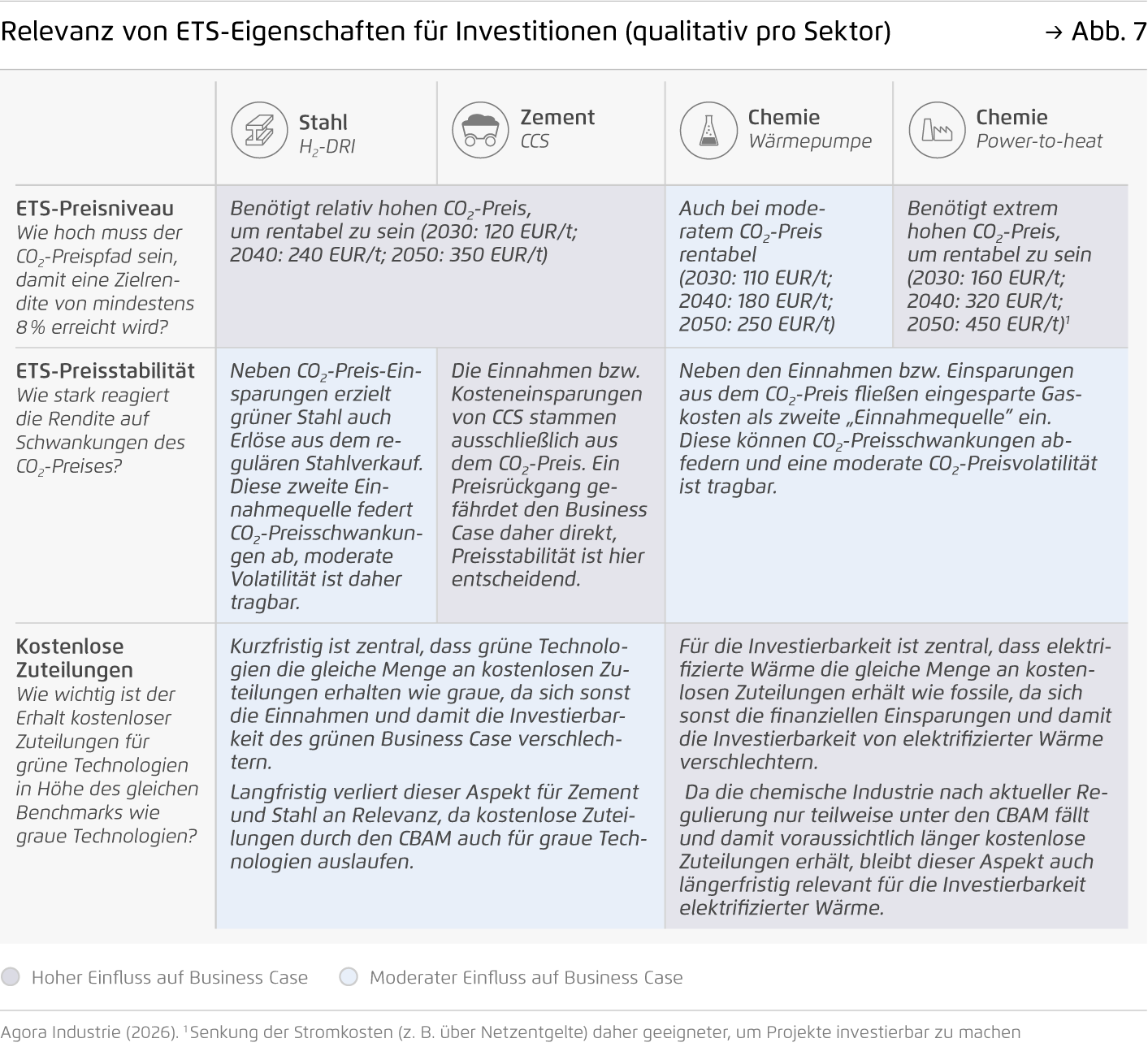 Preview for Relevanz von ETS-Eigenschaften für Investitionen (qualitativ pro Sektor)