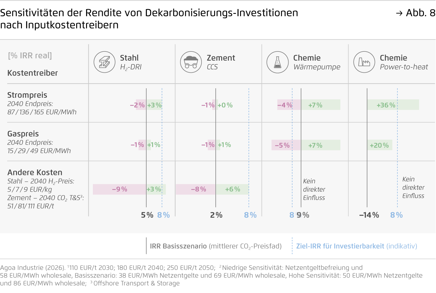 Preview for Sensitivitäten der Rendite von Dekarbonisierungs-Investitionen nach Inputkostentreibern