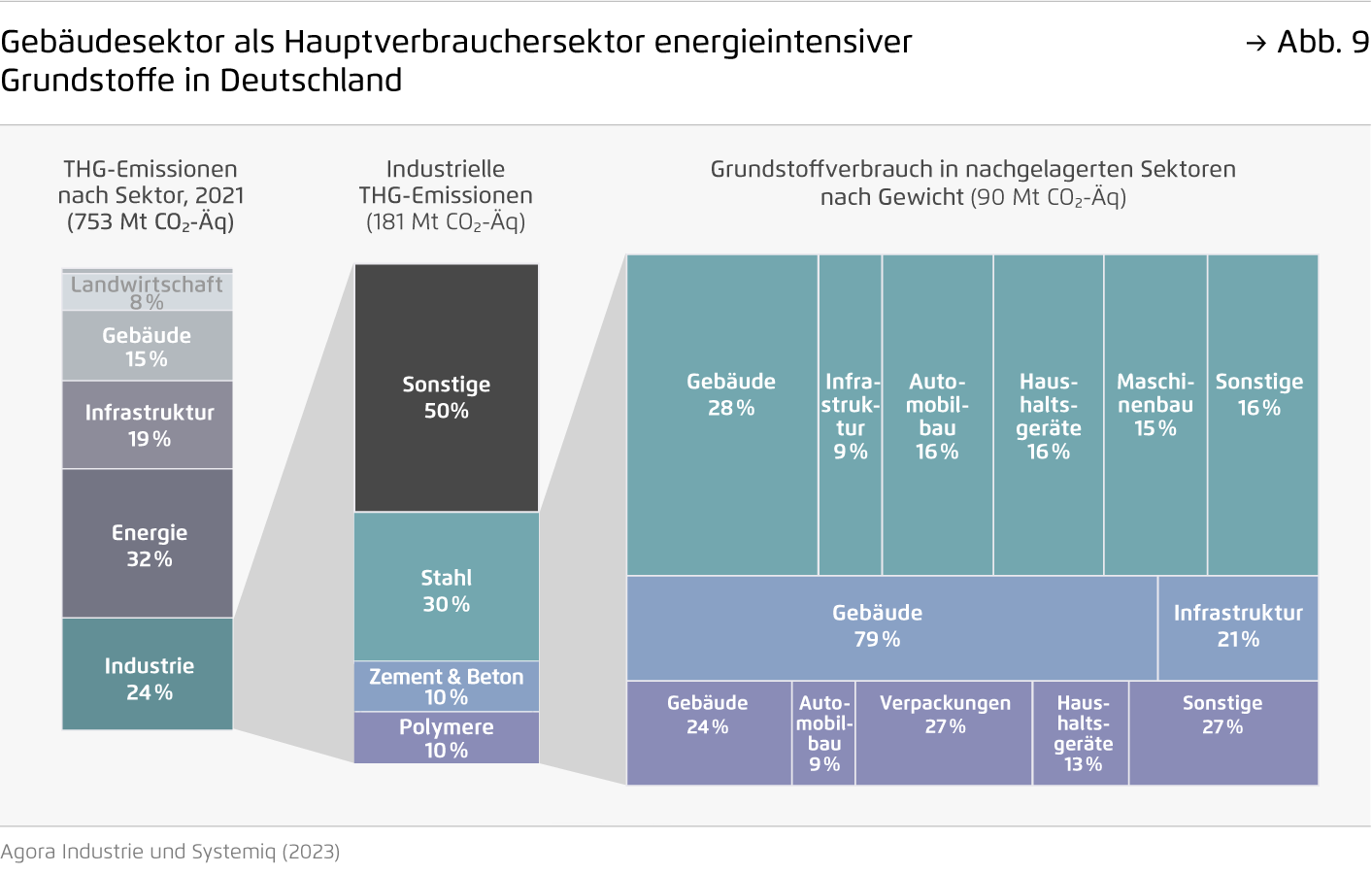 Preview for Gebäudesektor als Hauptverbrauchersektor energieintensiver Grundstoffe in Deutschland
